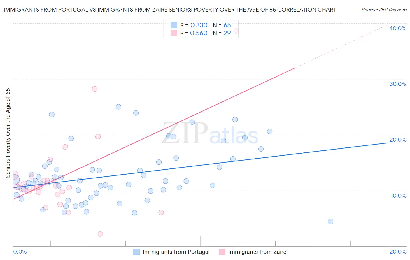 Immigrants from Portugal vs Immigrants from Zaire Seniors Poverty Over the Age of 65