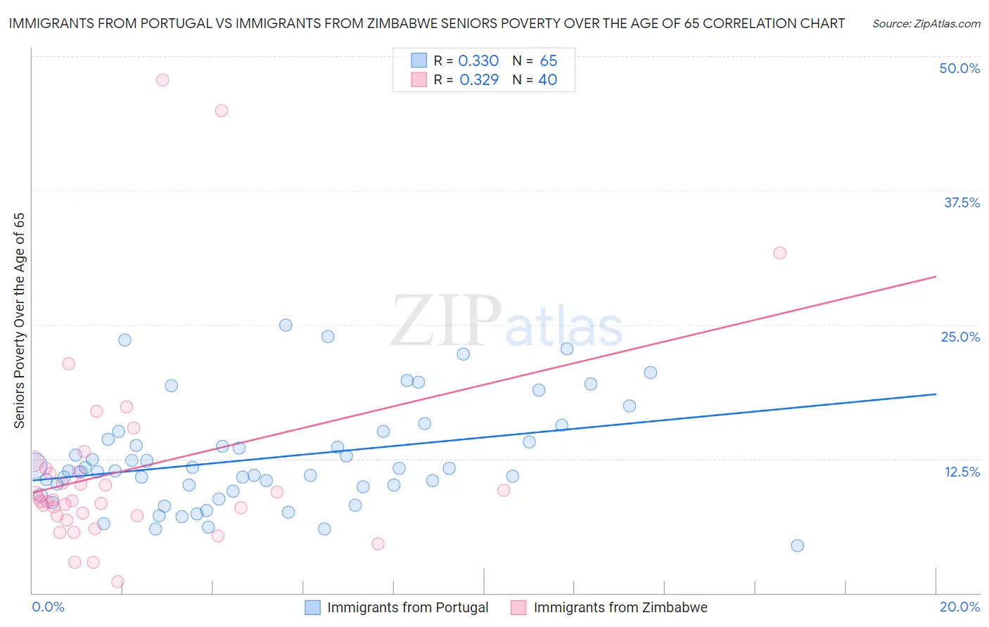 Immigrants from Portugal vs Immigrants from Zimbabwe Seniors Poverty Over the Age of 65