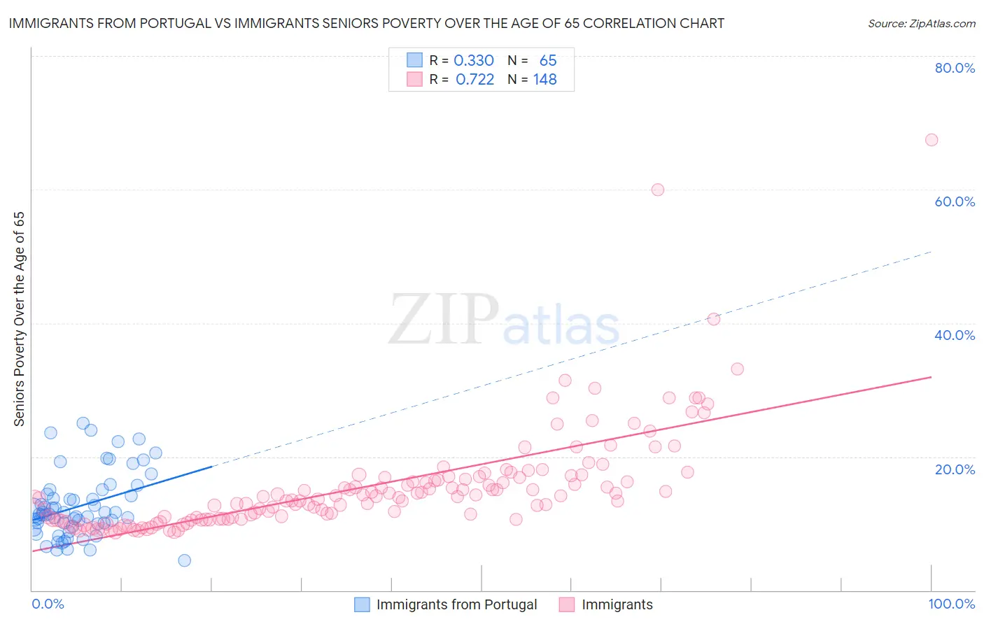 Immigrants from Portugal vs Immigrants Seniors Poverty Over the Age of 65