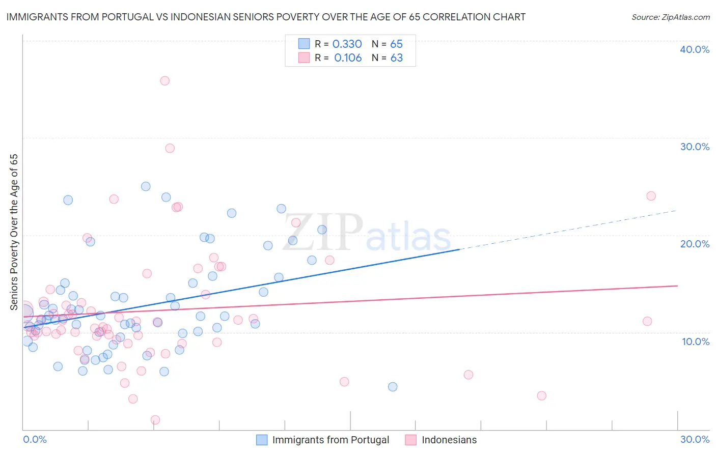 Immigrants from Portugal vs Indonesian Seniors Poverty Over the Age of 65