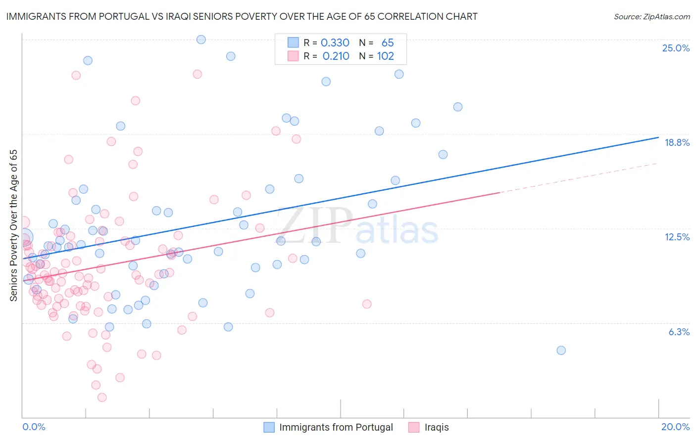 Immigrants from Portugal vs Iraqi Seniors Poverty Over the Age of 65