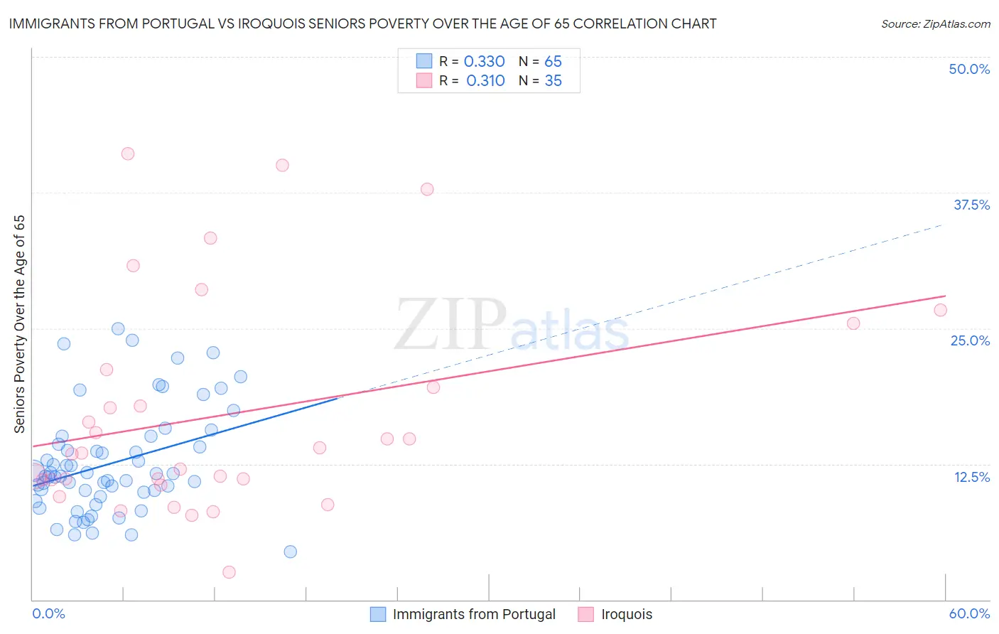 Immigrants from Portugal vs Iroquois Seniors Poverty Over the Age of 65