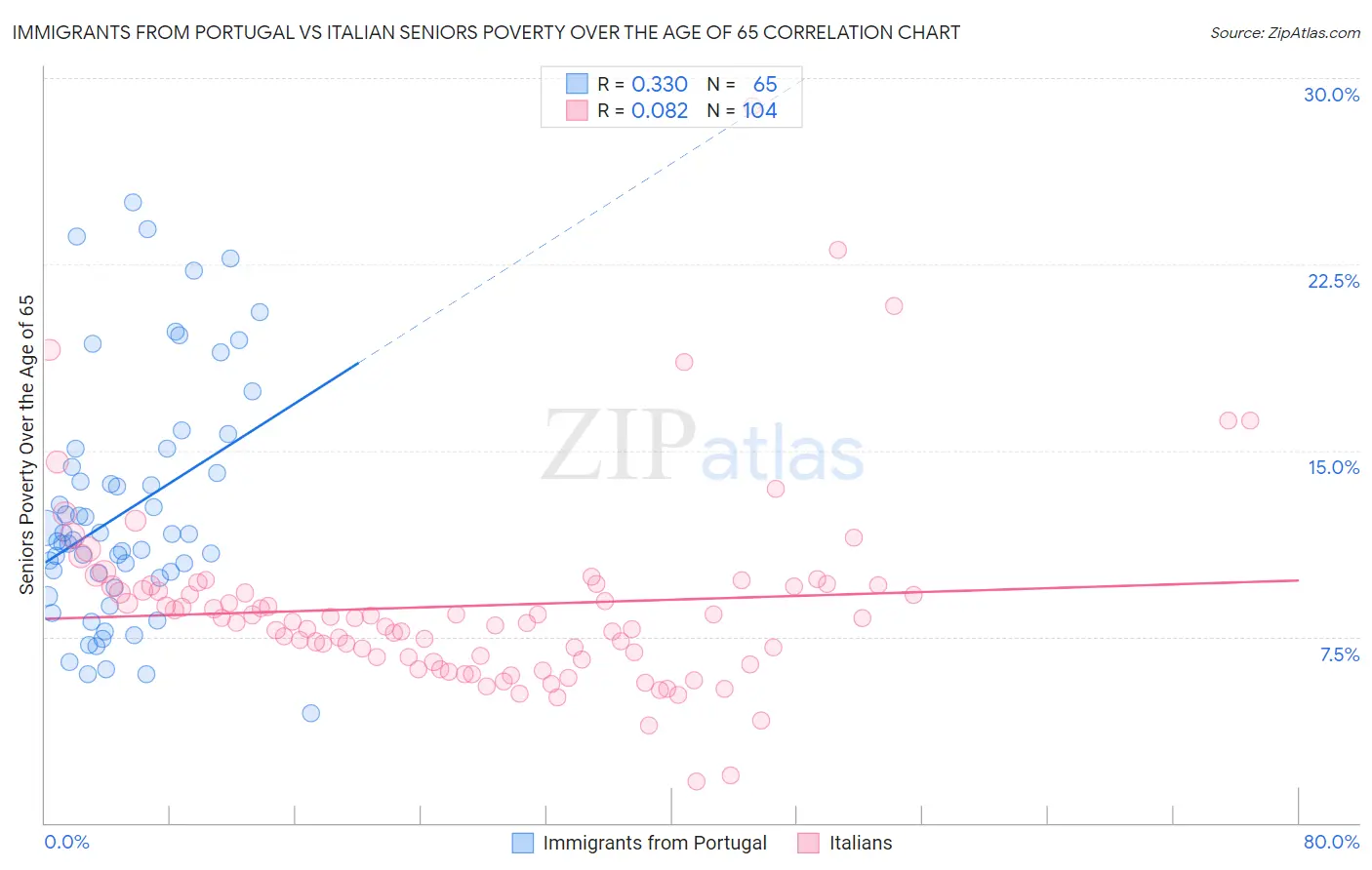 Immigrants from Portugal vs Italian Seniors Poverty Over the Age of 65