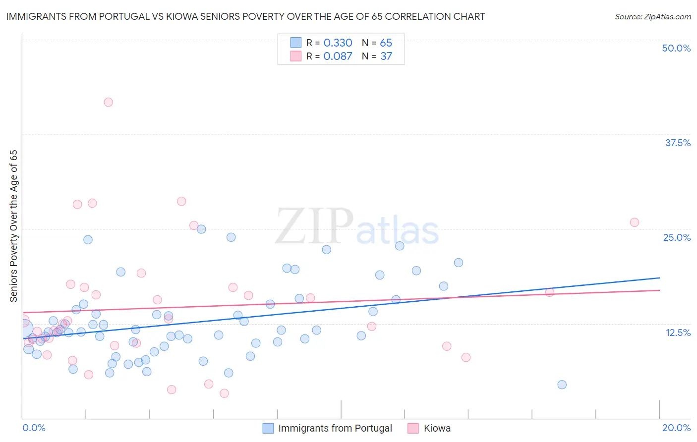 Immigrants from Portugal vs Kiowa Seniors Poverty Over the Age of 65