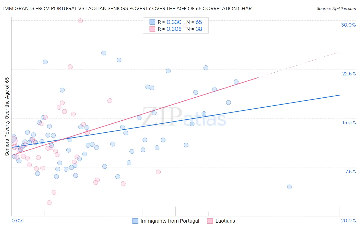 Immigrants from Portugal vs Laotian Seniors Poverty Over the Age of 65