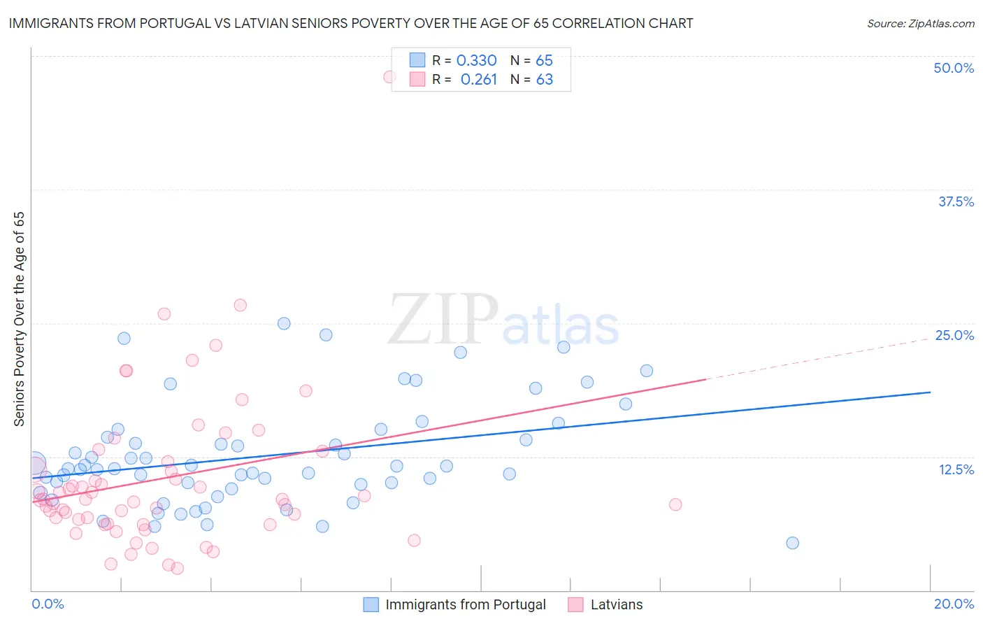 Immigrants from Portugal vs Latvian Seniors Poverty Over the Age of 65