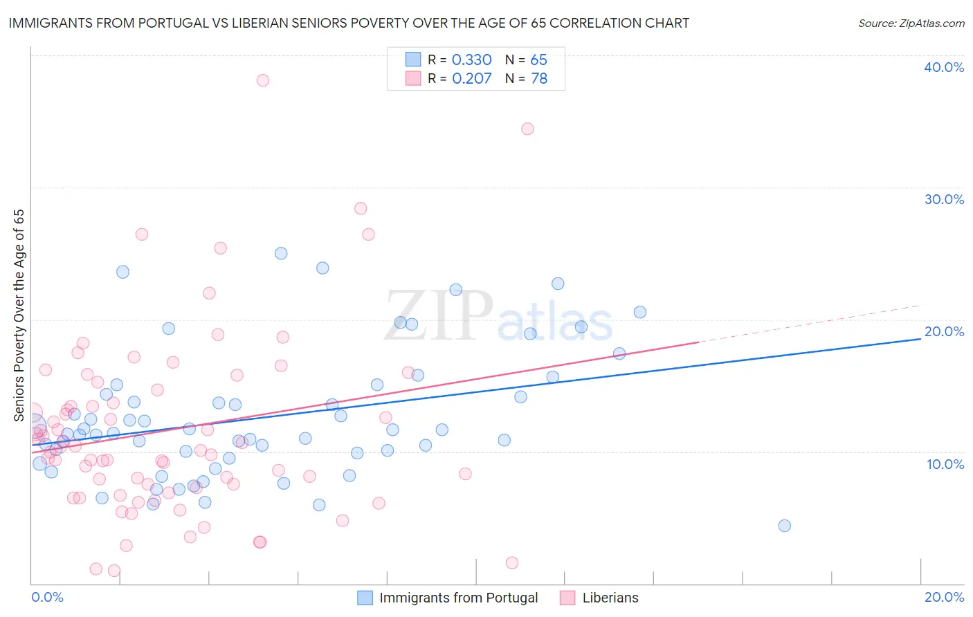 Immigrants from Portugal vs Liberian Seniors Poverty Over the Age of 65