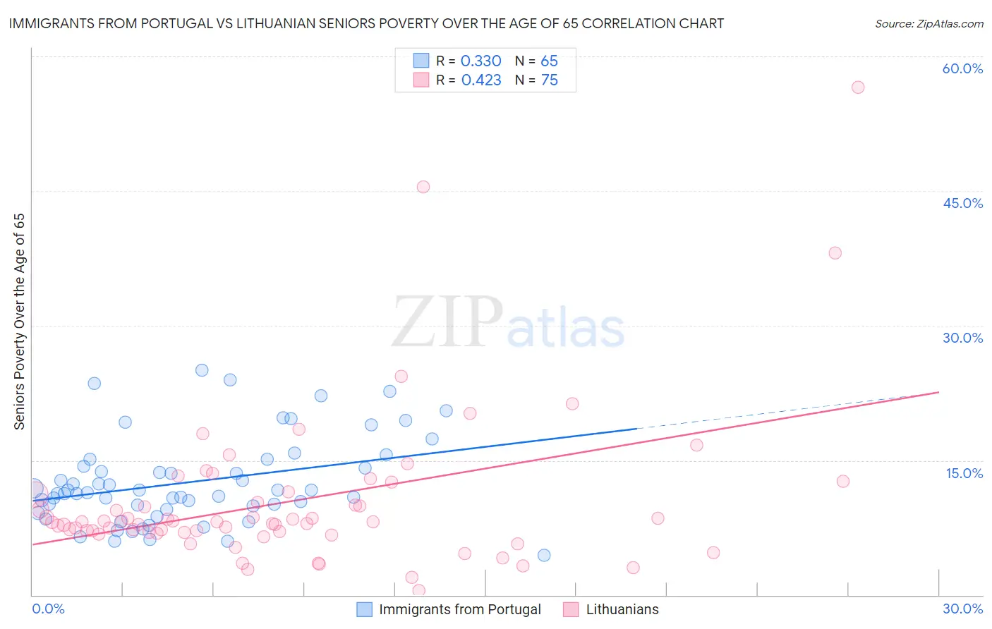 Immigrants from Portugal vs Lithuanian Seniors Poverty Over the Age of 65