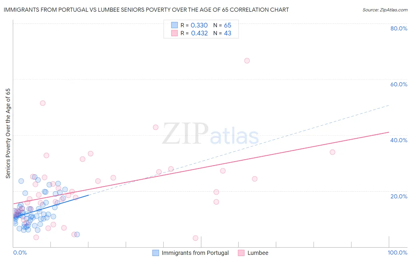 Immigrants from Portugal vs Lumbee Seniors Poverty Over the Age of 65