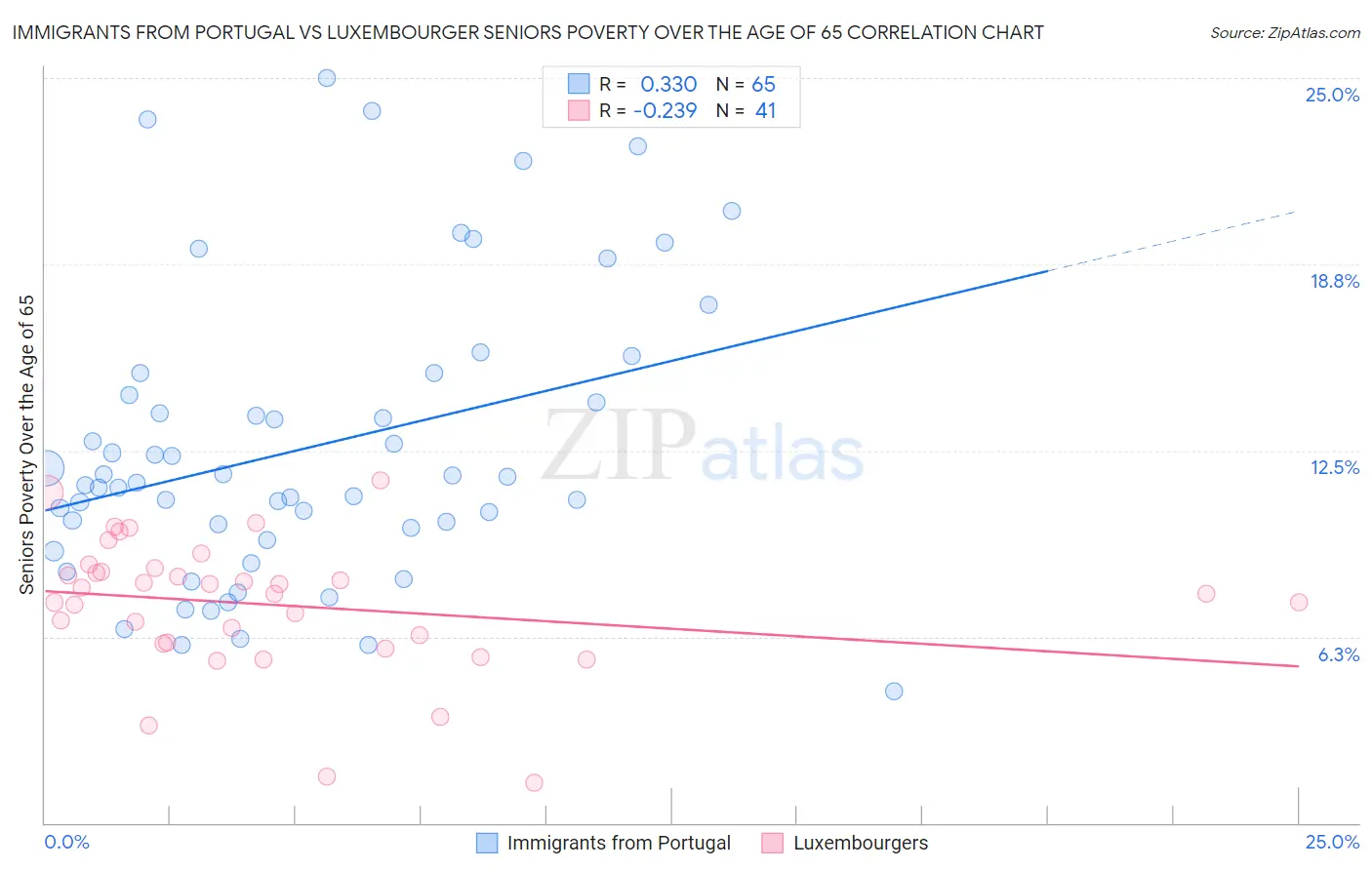 Immigrants from Portugal vs Luxembourger Seniors Poverty Over the Age of 65