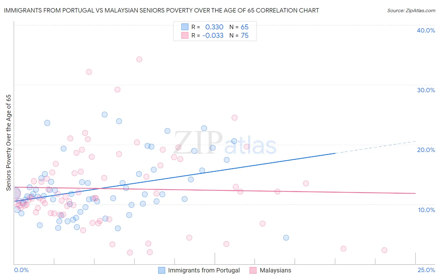 Immigrants from Portugal vs Malaysian Seniors Poverty Over the Age of 65