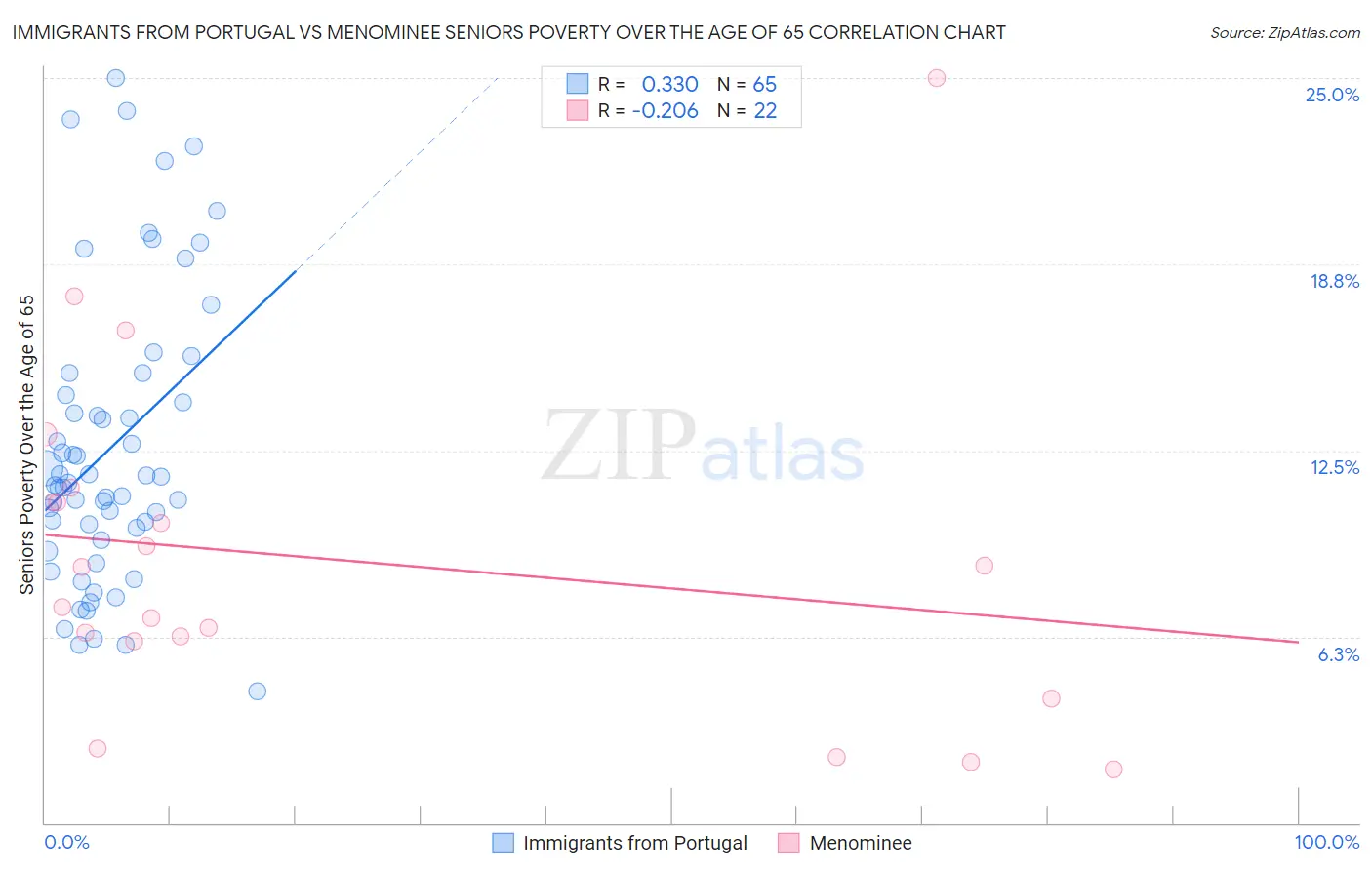 Immigrants from Portugal vs Menominee Seniors Poverty Over the Age of 65