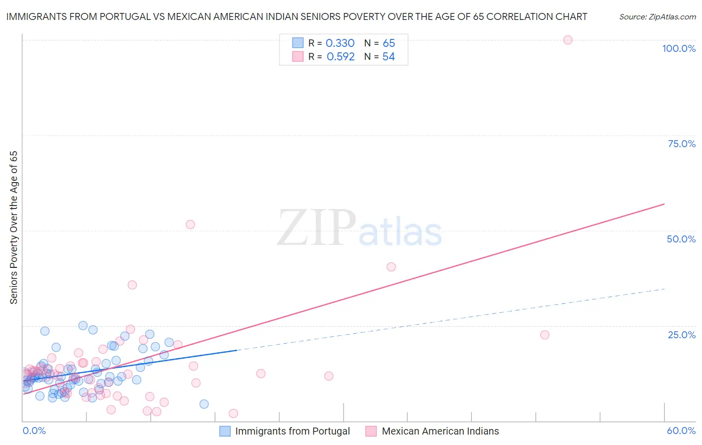 Immigrants from Portugal vs Mexican American Indian Seniors Poverty Over the Age of 65