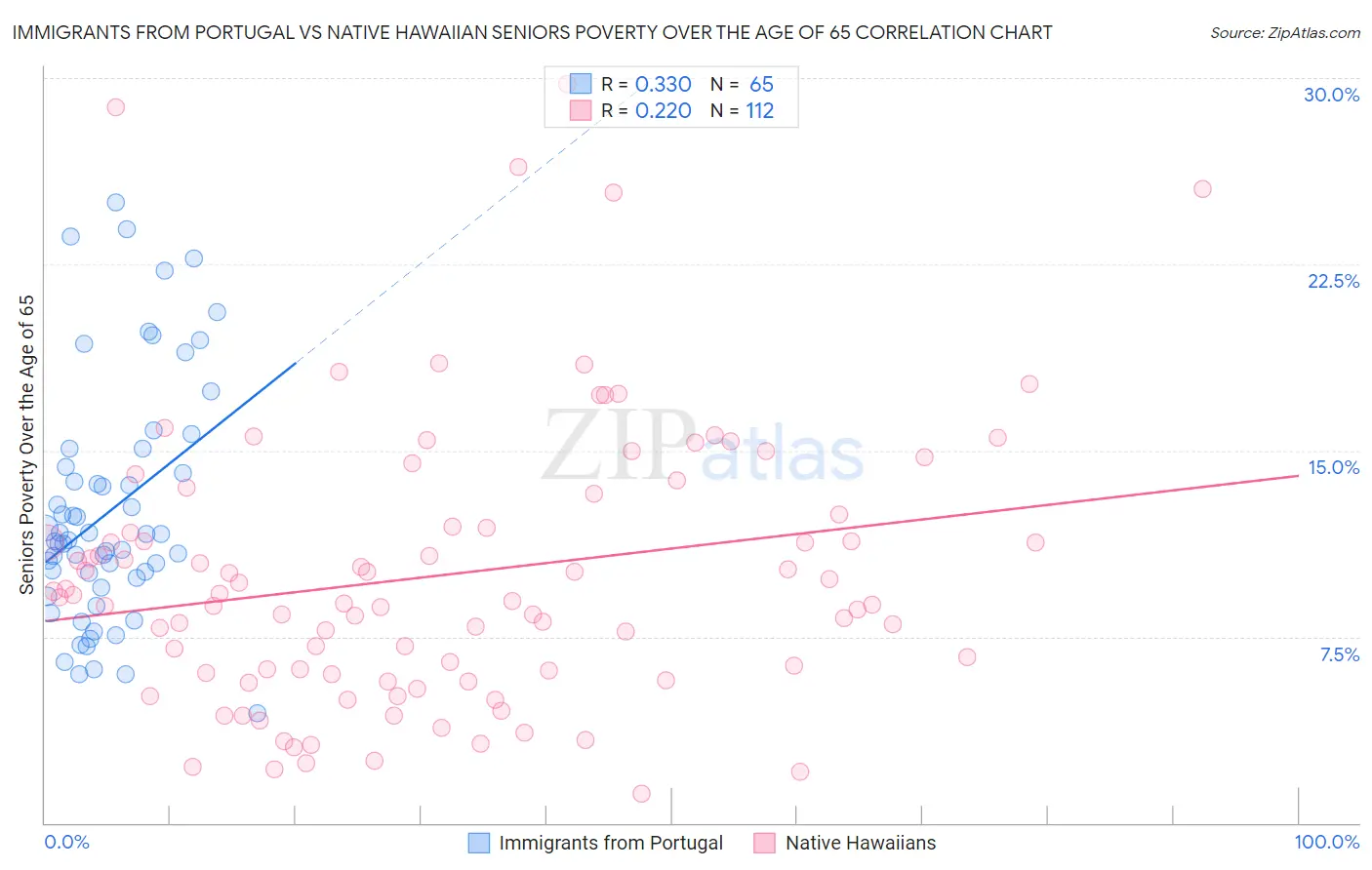 Immigrants from Portugal vs Native Hawaiian Seniors Poverty Over the Age of 65