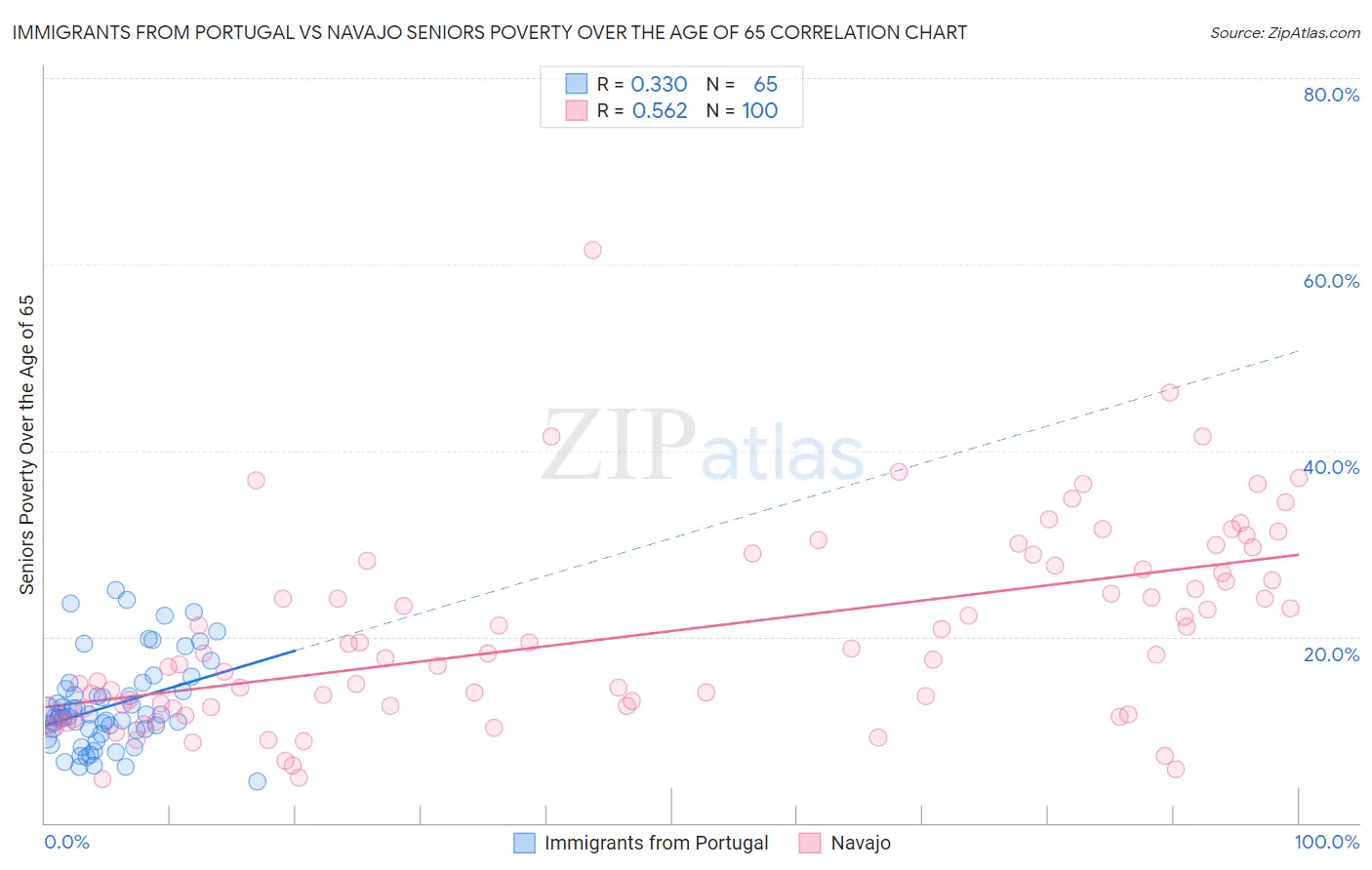 Immigrants from Portugal vs Navajo Seniors Poverty Over the Age of 65