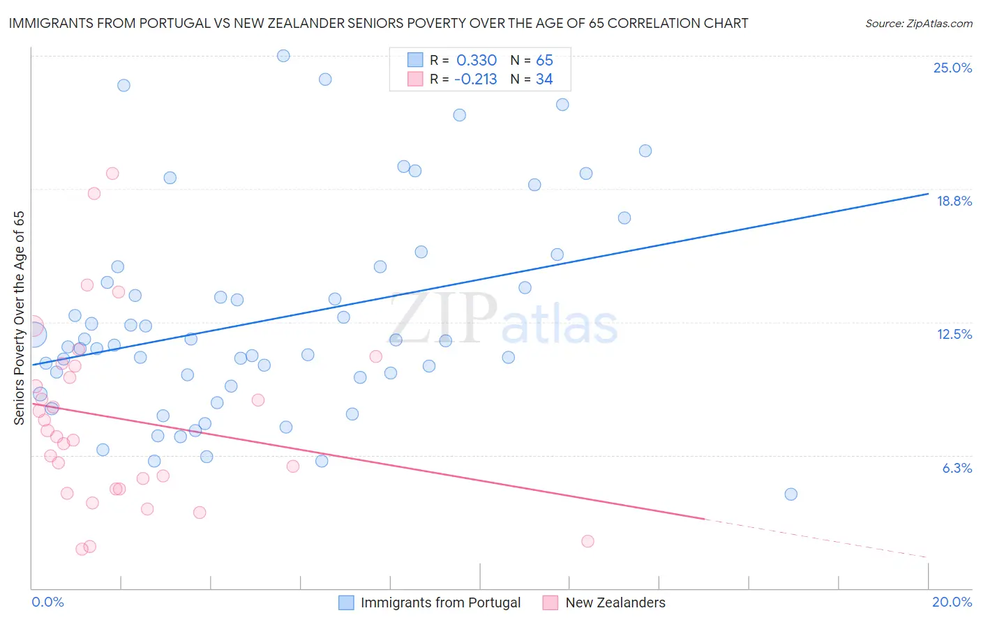 Immigrants from Portugal vs New Zealander Seniors Poverty Over the Age of 65