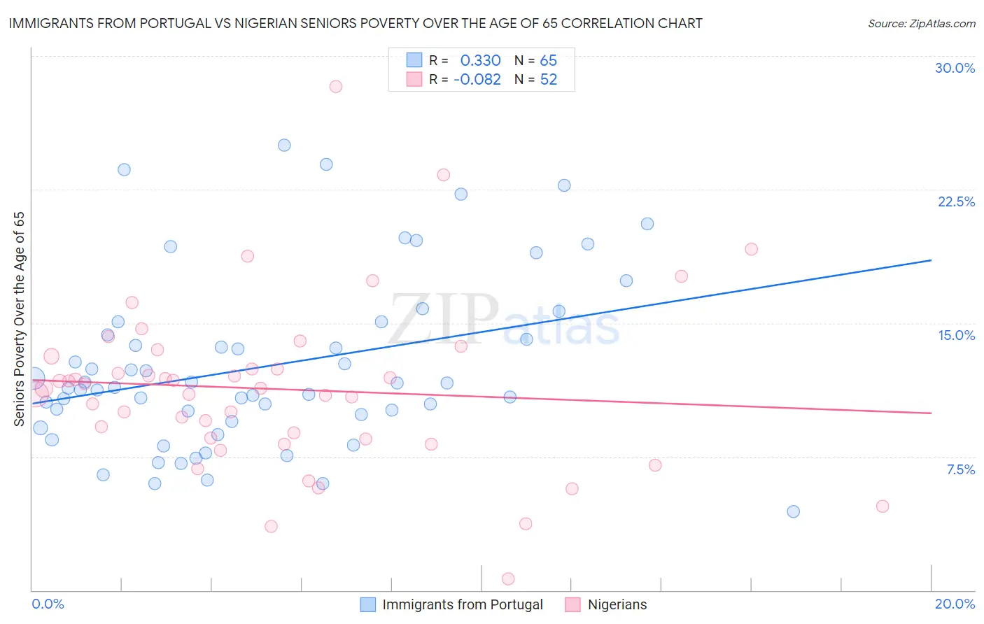 Immigrants from Portugal vs Nigerian Seniors Poverty Over the Age of 65