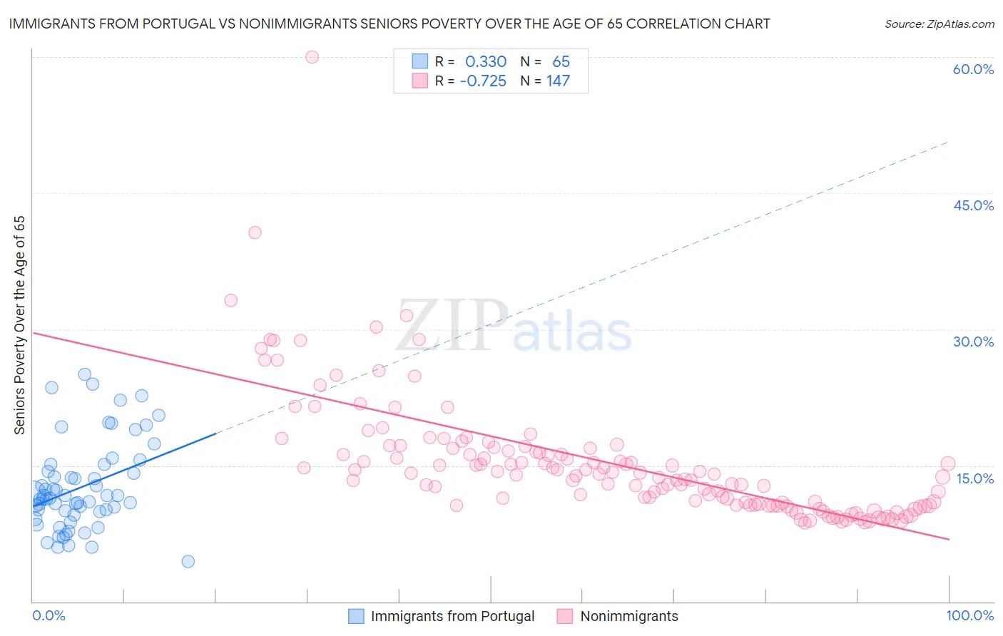 Immigrants from Portugal vs Nonimmigrants Seniors Poverty Over the Age of 65