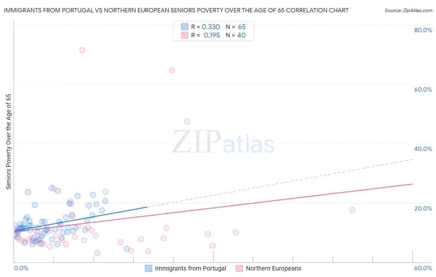 Immigrants from Portugal vs Northern European Seniors Poverty Over the Age of 65