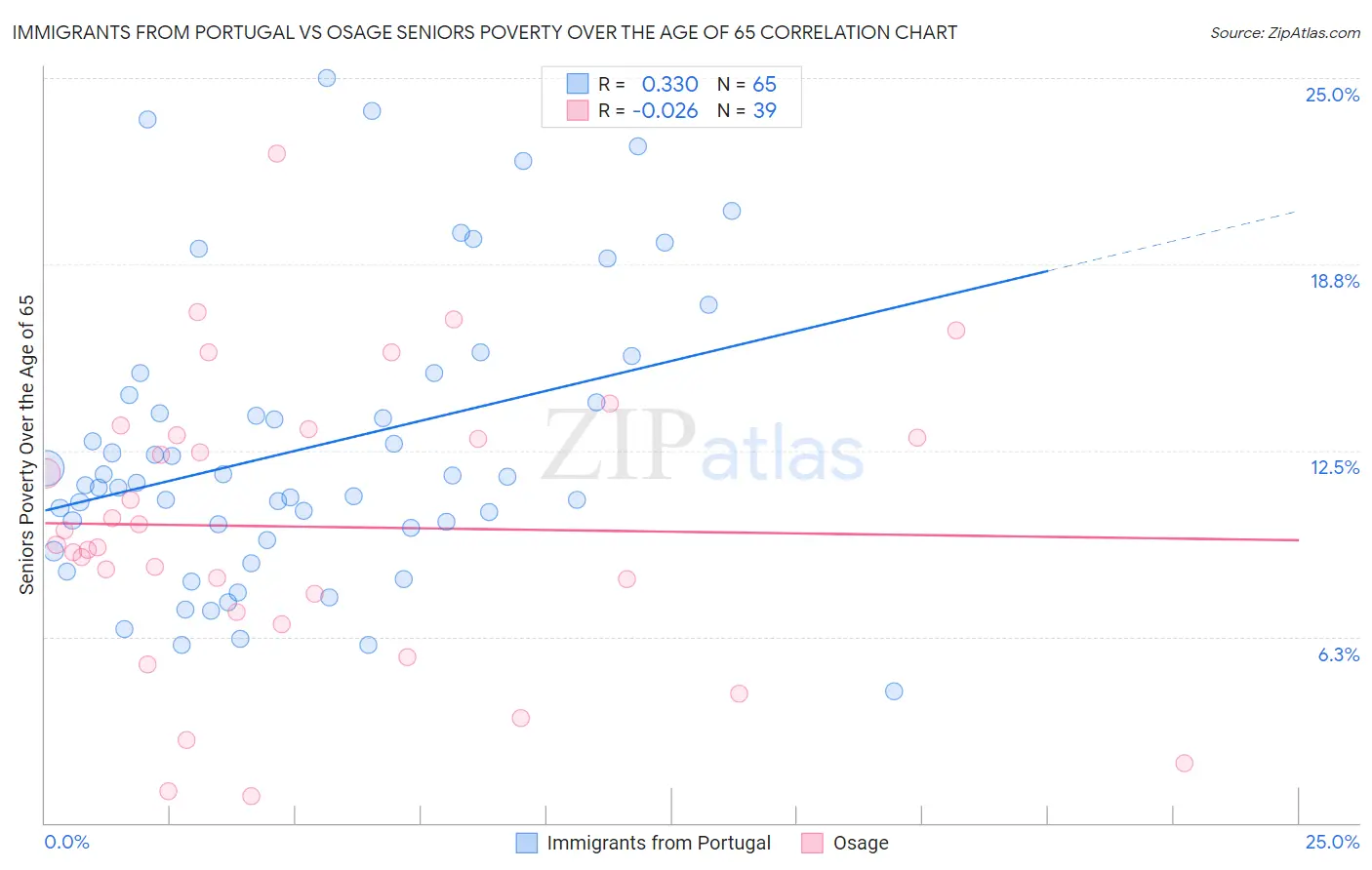 Immigrants from Portugal vs Osage Seniors Poverty Over the Age of 65