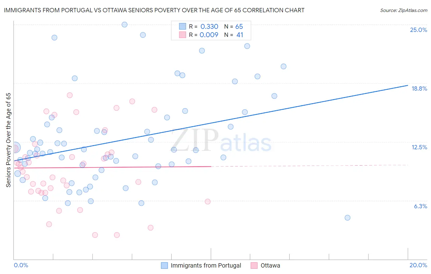 Immigrants from Portugal vs Ottawa Seniors Poverty Over the Age of 65