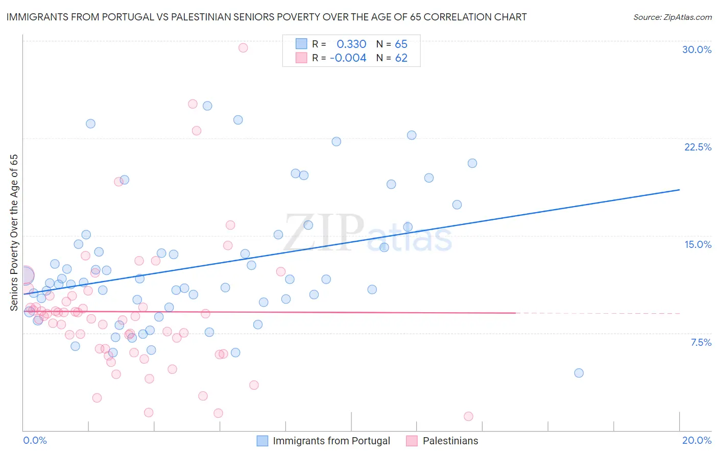 Immigrants from Portugal vs Palestinian Seniors Poverty Over the Age of 65