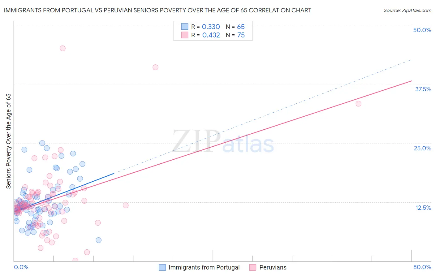 Immigrants from Portugal vs Peruvian Seniors Poverty Over the Age of 65