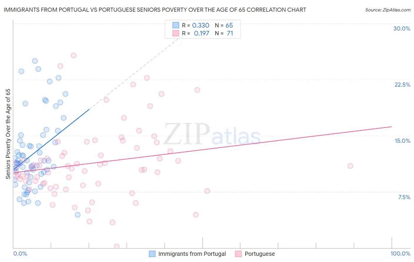 Immigrants from Portugal vs Portuguese Seniors Poverty Over the Age of 65