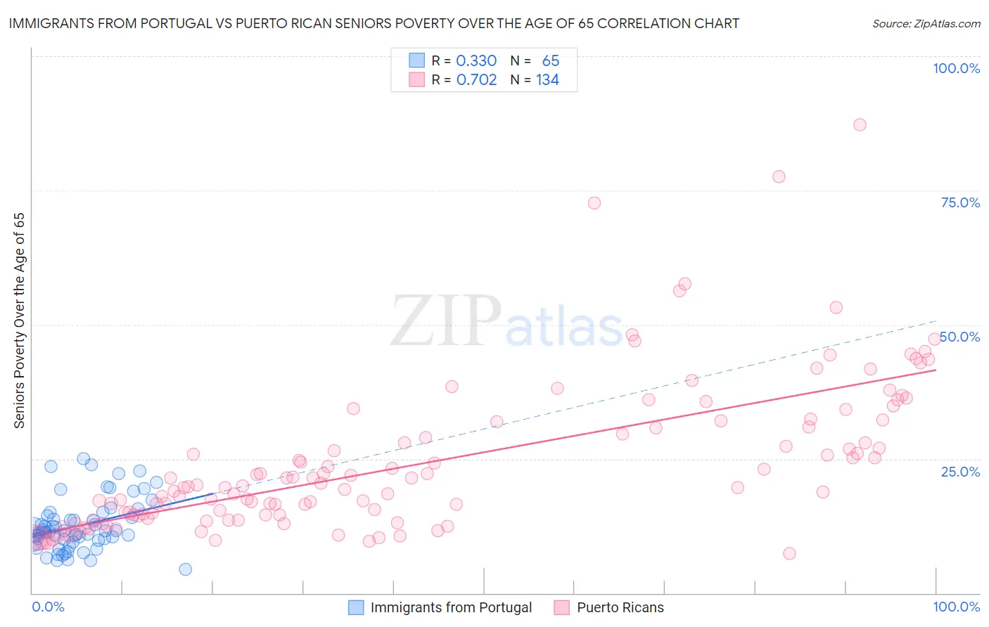 Immigrants from Portugal vs Puerto Rican Seniors Poverty Over the Age of 65