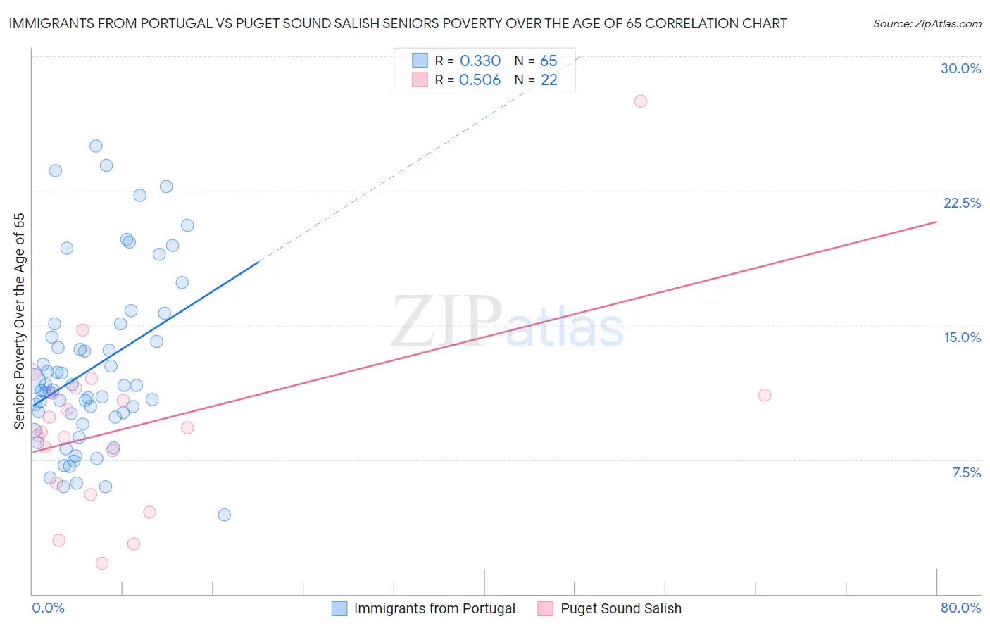 Immigrants from Portugal vs Puget Sound Salish Seniors Poverty Over the Age of 65