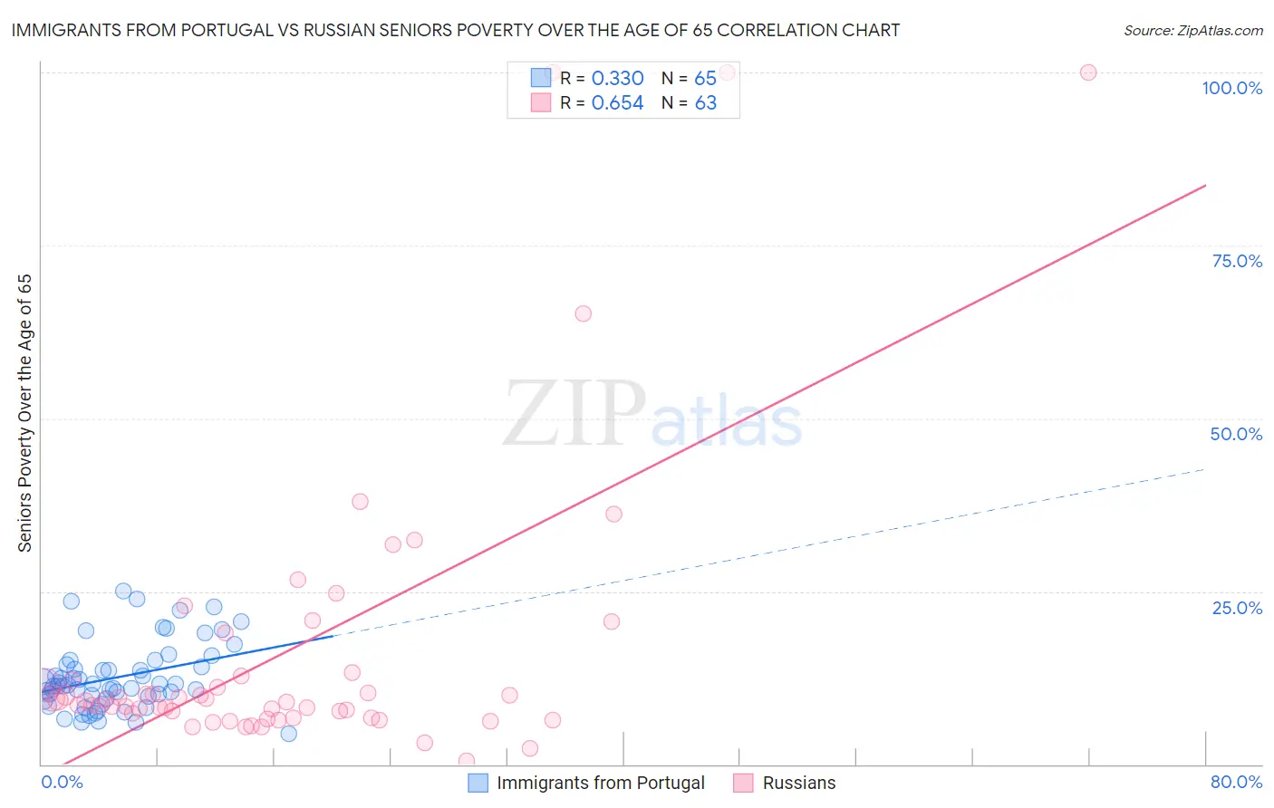 Immigrants from Portugal vs Russian Seniors Poverty Over the Age of 65