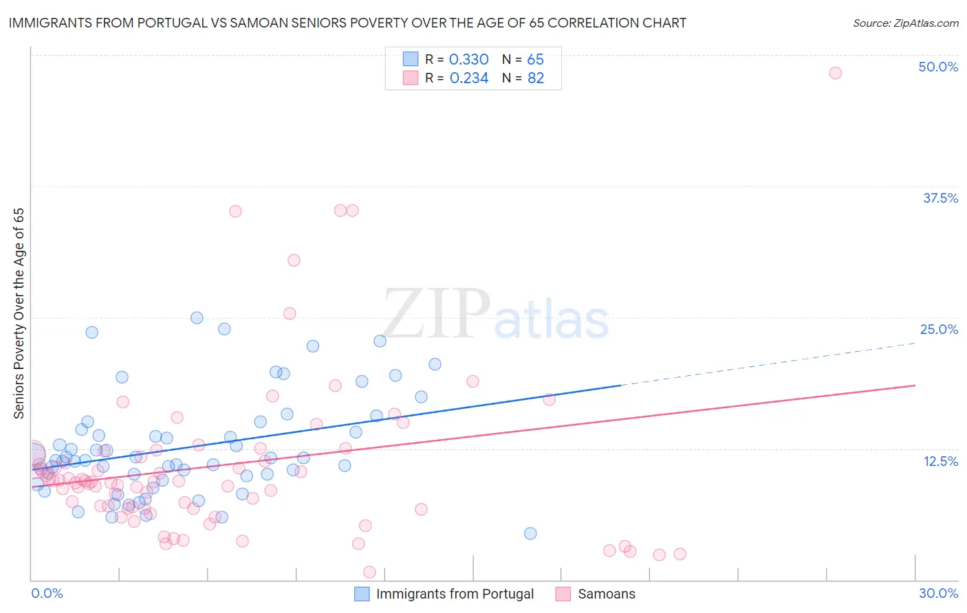 Immigrants from Portugal vs Samoan Seniors Poverty Over the Age of 65