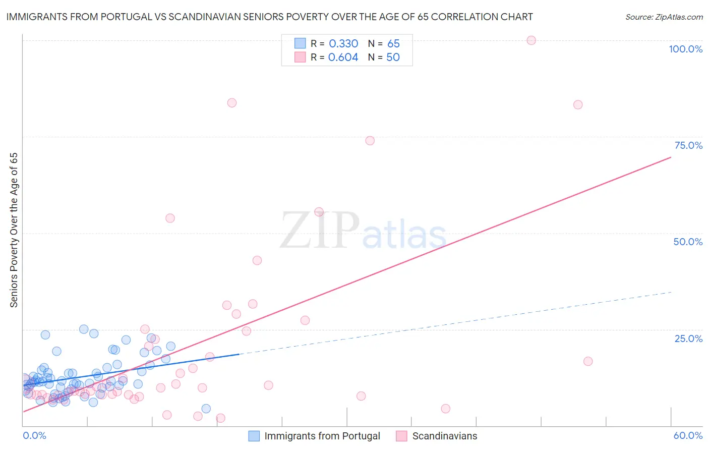 Immigrants from Portugal vs Scandinavian Seniors Poverty Over the Age of 65