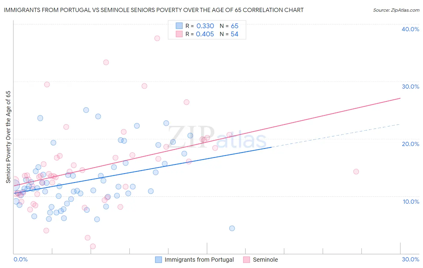 Immigrants from Portugal vs Seminole Seniors Poverty Over the Age of 65