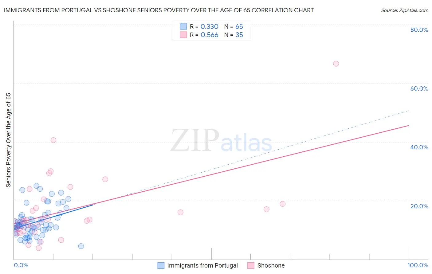 Immigrants from Portugal vs Shoshone Seniors Poverty Over the Age of 65