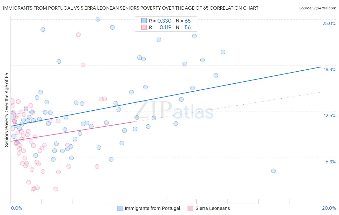 Immigrants from Portugal vs Sierra Leonean Seniors Poverty Over the Age of 65