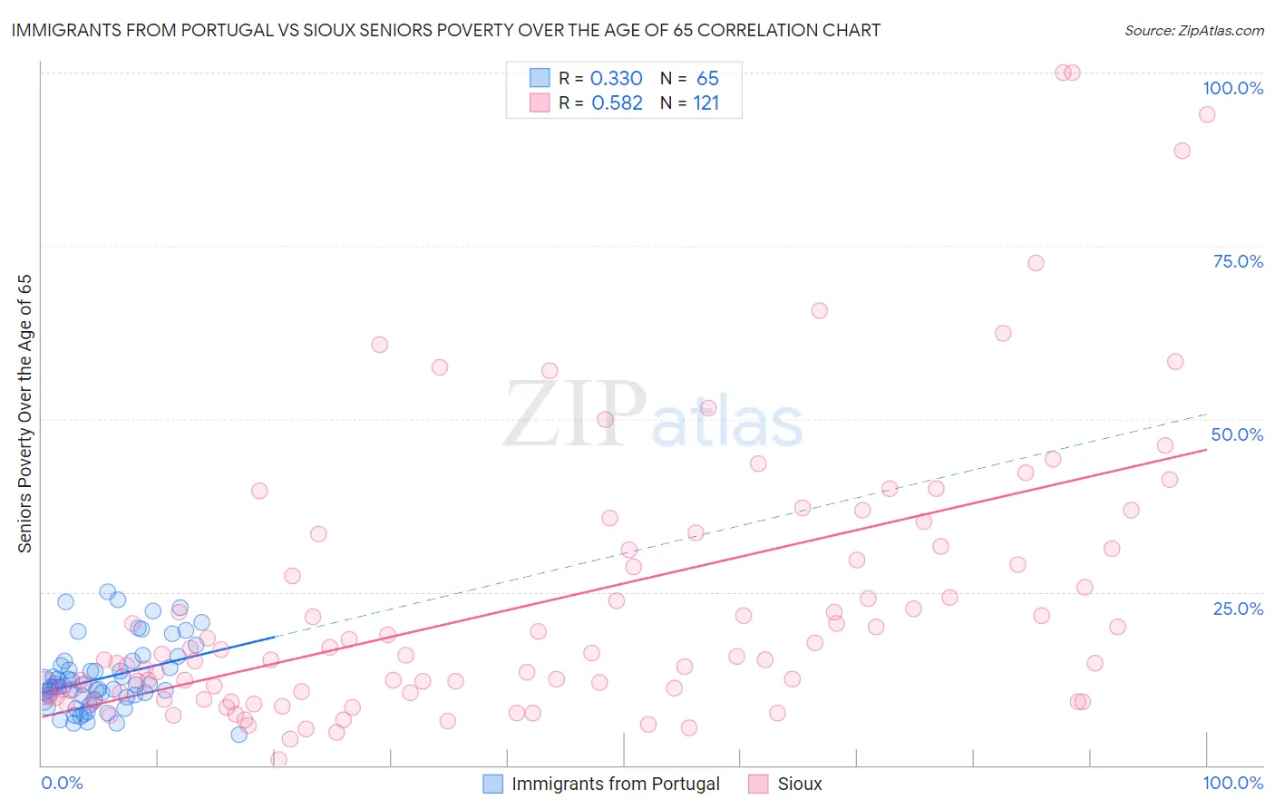 Immigrants from Portugal vs Sioux Seniors Poverty Over the Age of 65