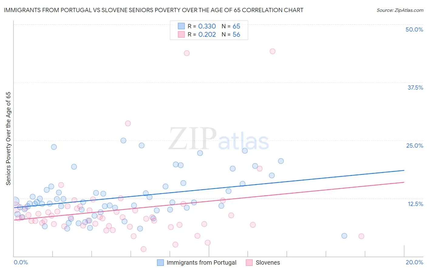 Immigrants from Portugal vs Slovene Seniors Poverty Over the Age of 65