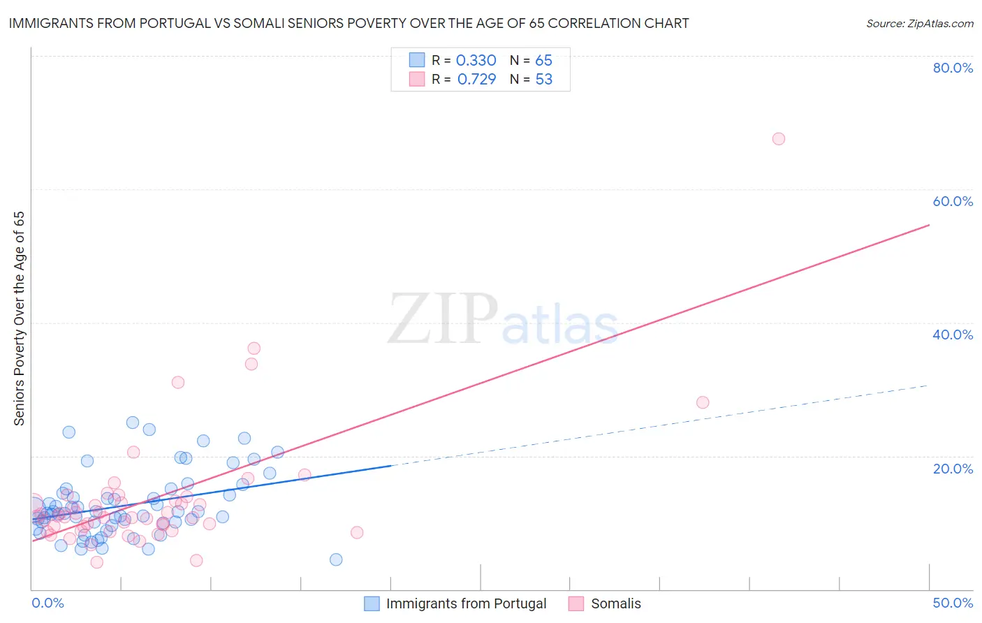 Immigrants from Portugal vs Somali Seniors Poverty Over the Age of 65