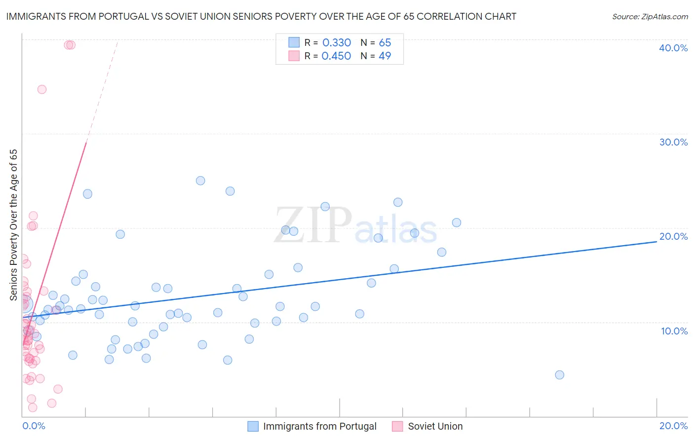 Immigrants from Portugal vs Soviet Union Seniors Poverty Over the Age of 65