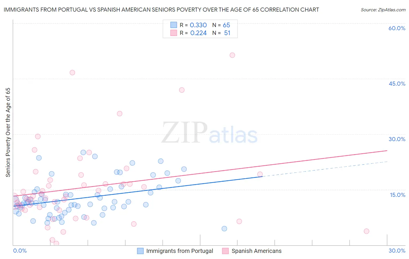 Immigrants from Portugal vs Spanish American Seniors Poverty Over the Age of 65