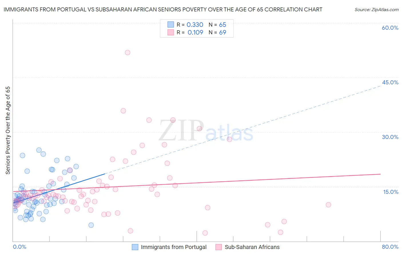 Immigrants from Portugal vs Subsaharan African Seniors Poverty Over the Age of 65