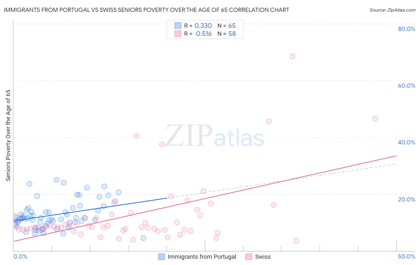 Immigrants from Portugal vs Swiss Seniors Poverty Over the Age of 65