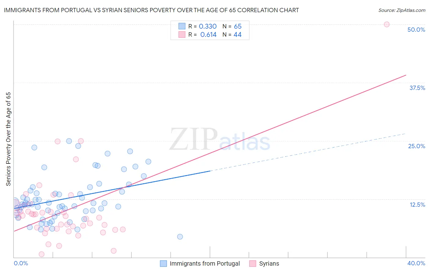 Immigrants from Portugal vs Syrian Seniors Poverty Over the Age of 65