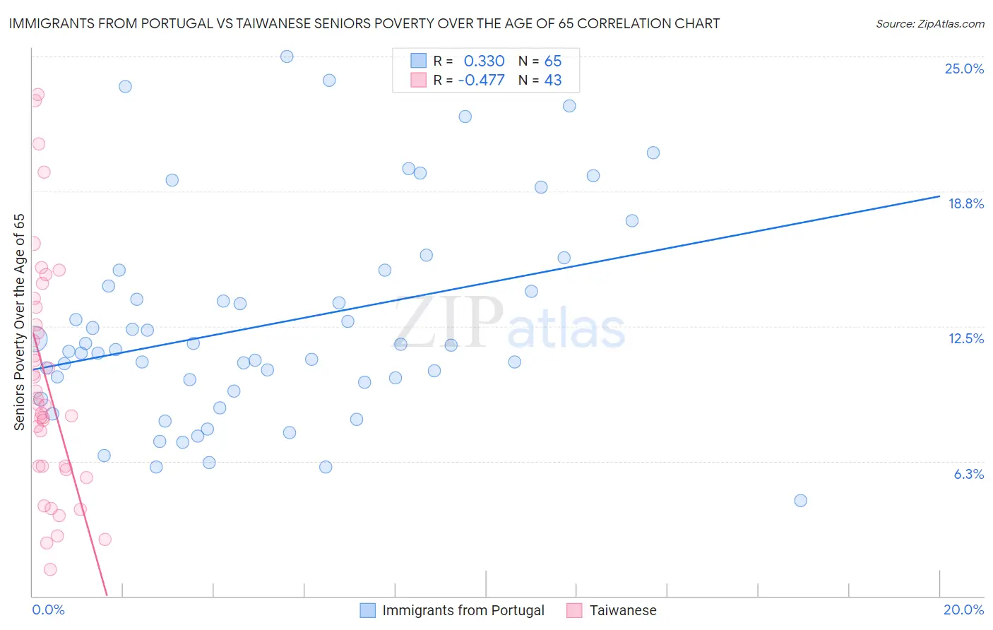 Immigrants from Portugal vs Taiwanese Seniors Poverty Over the Age of 65