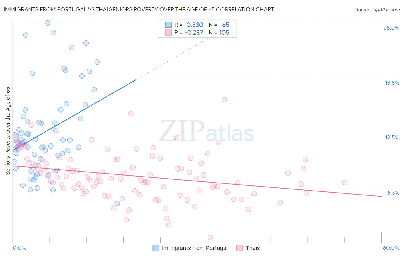 Immigrants from Portugal vs Thai Seniors Poverty Over the Age of 65