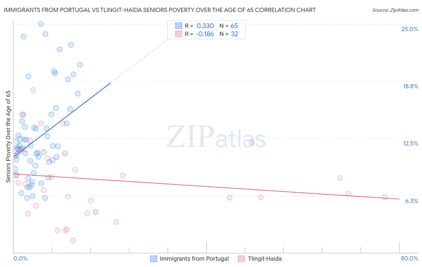 Immigrants from Portugal vs Tlingit-Haida Seniors Poverty Over the Age of 65