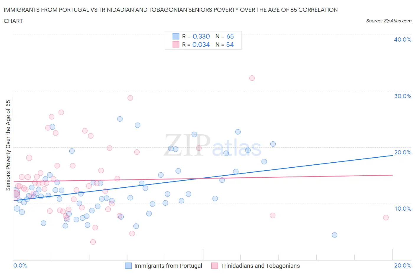 Immigrants from Portugal vs Trinidadian and Tobagonian Seniors Poverty Over the Age of 65