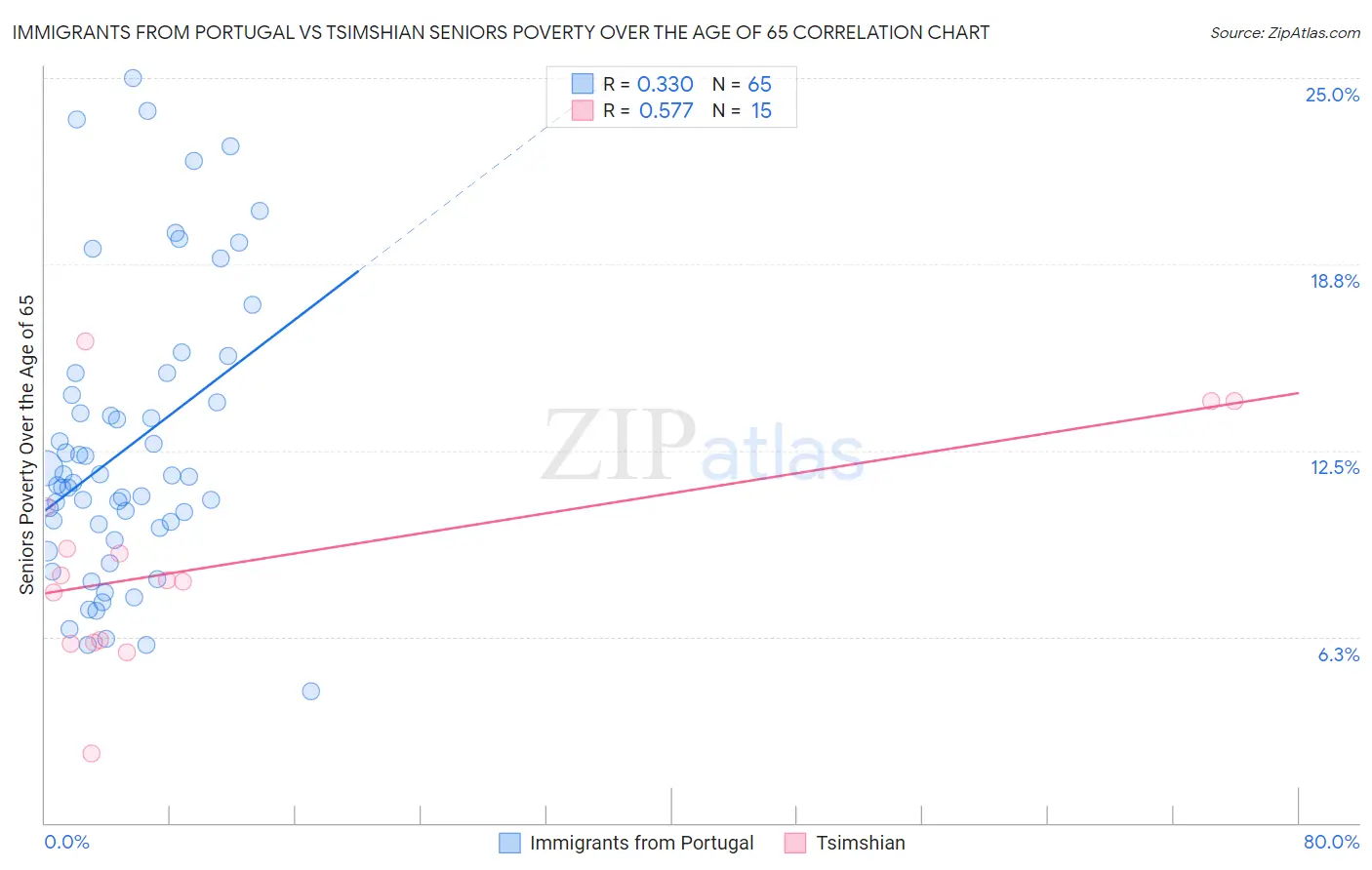 Immigrants from Portugal vs Tsimshian Seniors Poverty Over the Age of 65