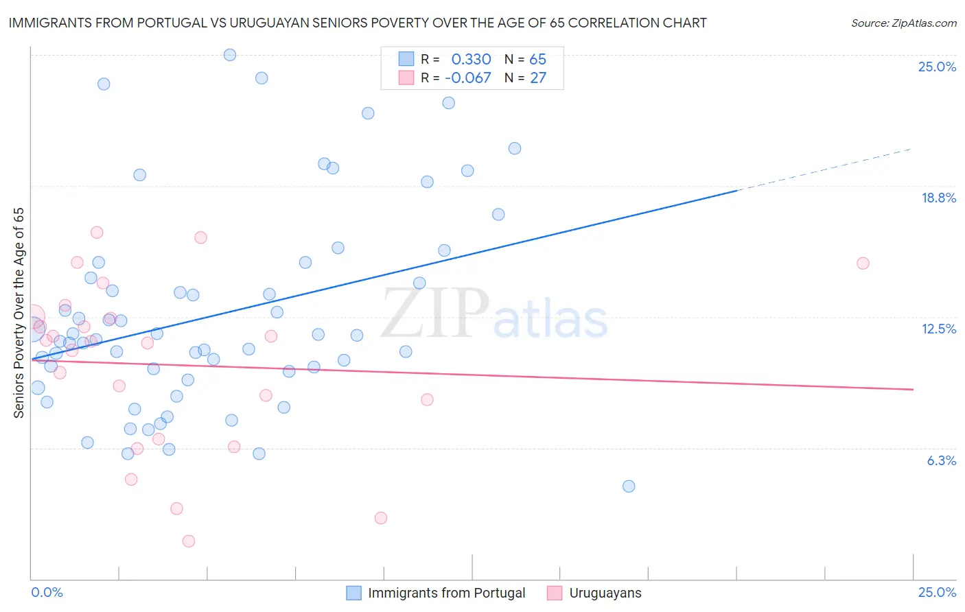 Immigrants from Portugal vs Uruguayan Seniors Poverty Over the Age of 65